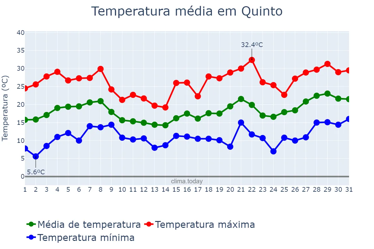 Temperatura em maio em Quinto, Aragon, ES