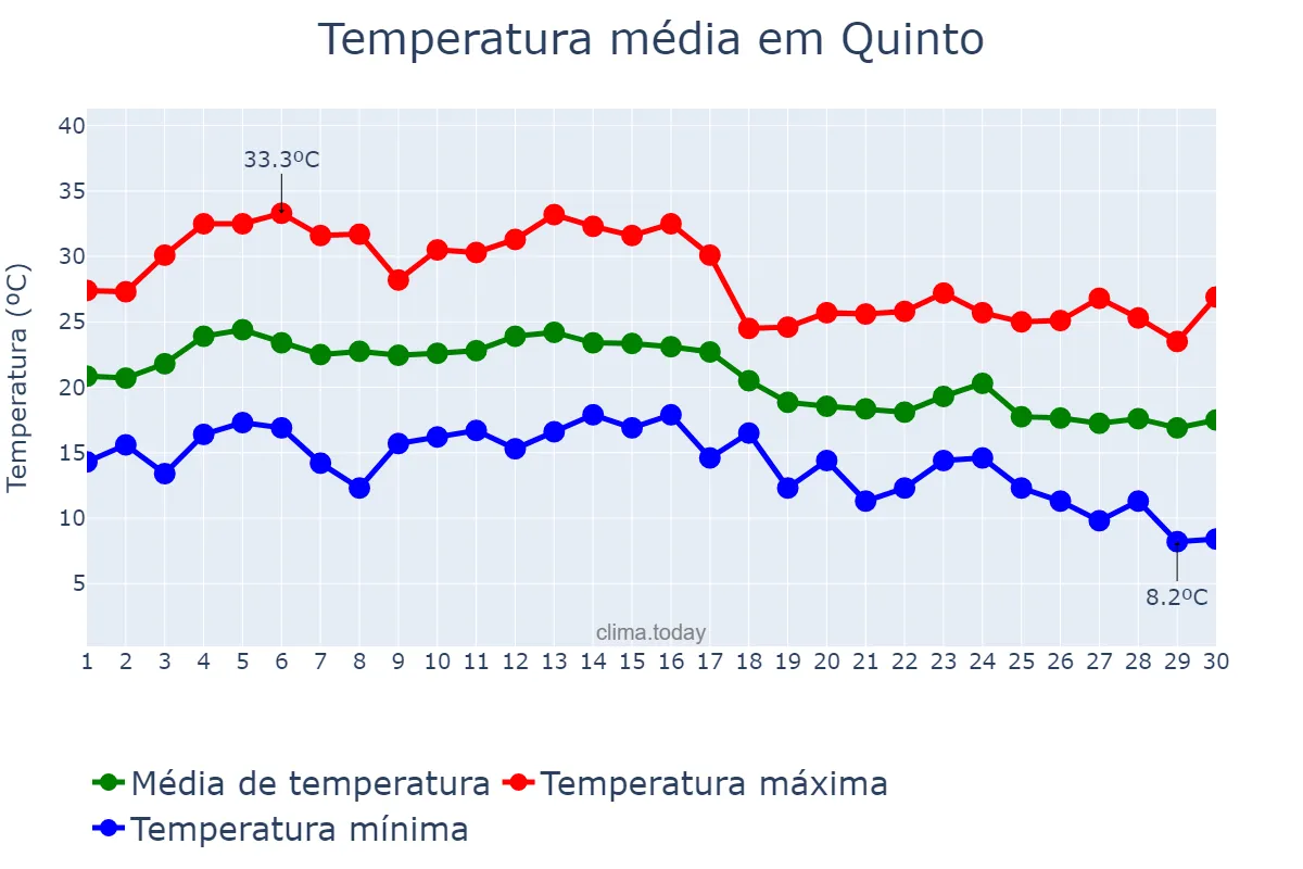 Temperatura em setembro em Quinto, Aragon, ES
