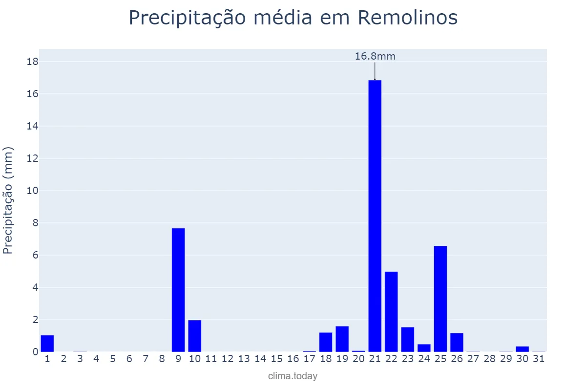 Precipitação em janeiro em Remolinos, Aragon, ES