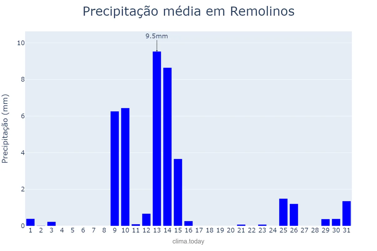 Precipitação em maio em Remolinos, Aragon, ES