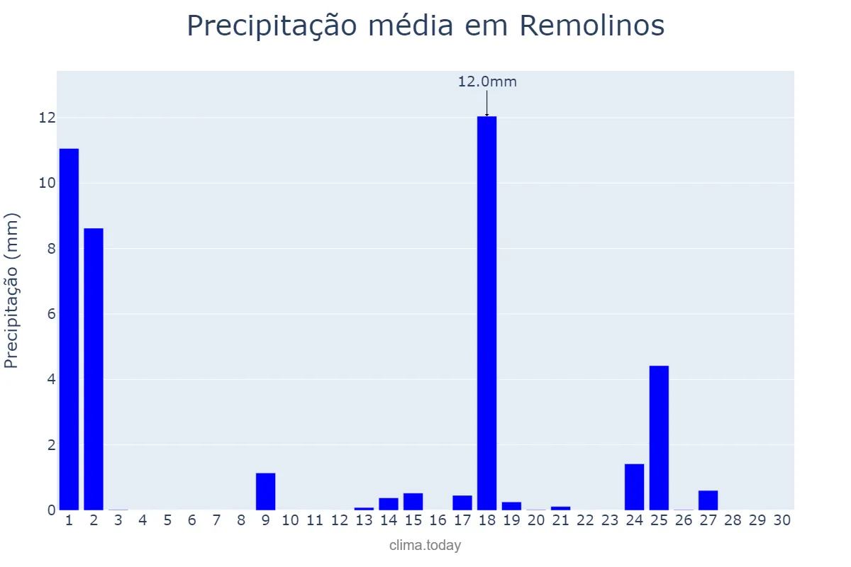 Precipitação em setembro em Remolinos, Aragon, ES