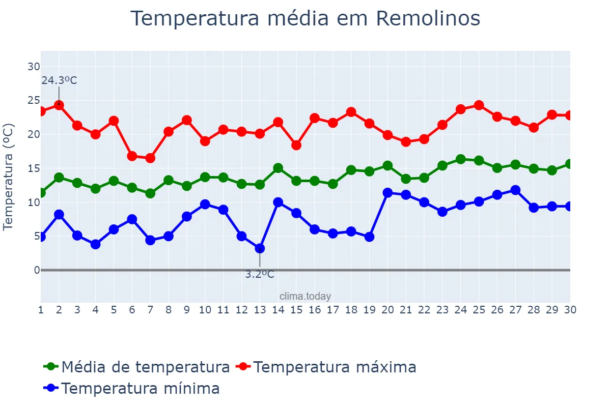 Temperatura em abril em Remolinos, Aragon, ES