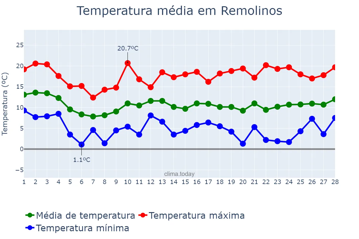 Temperatura em fevereiro em Remolinos, Aragon, ES