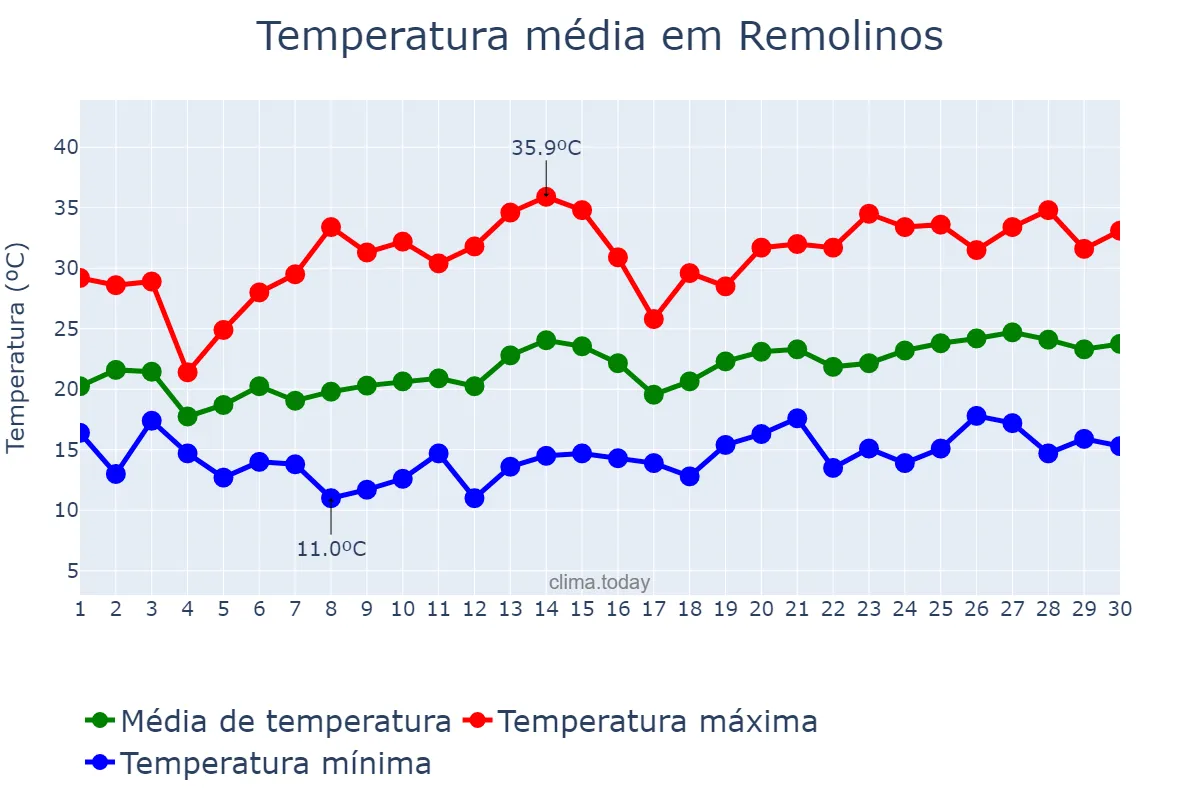 Temperatura em junho em Remolinos, Aragon, ES