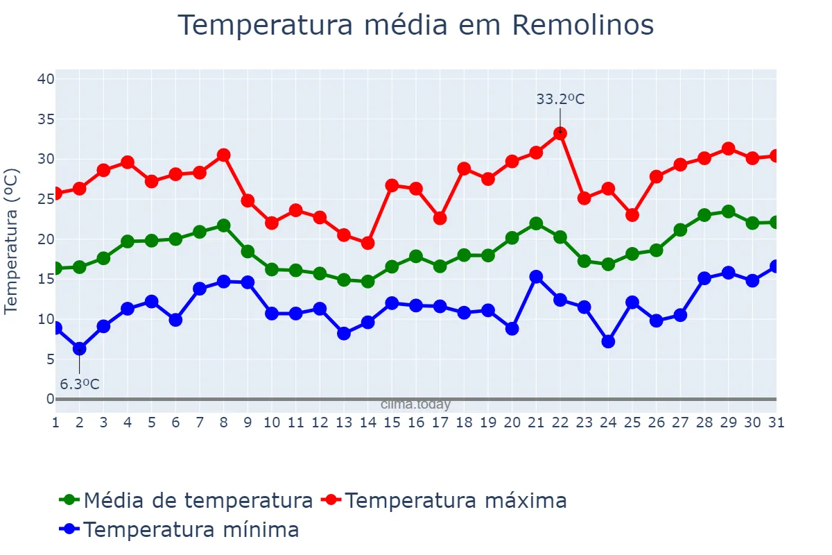 Temperatura em maio em Remolinos, Aragon, ES
