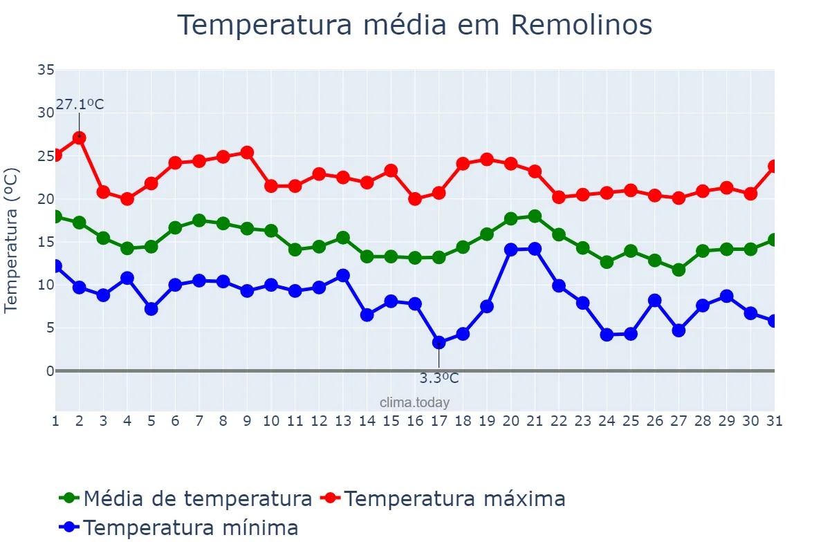 Temperatura em outubro em Remolinos, Aragon, ES