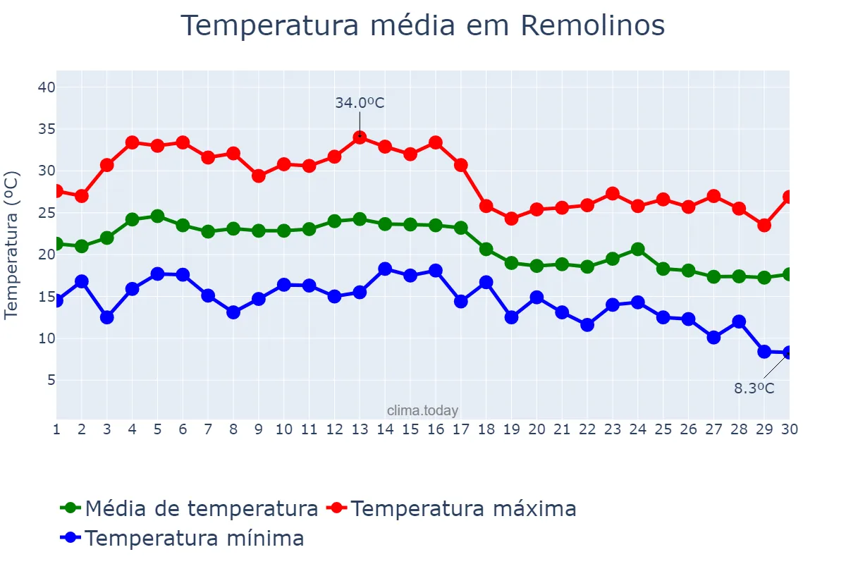 Temperatura em setembro em Remolinos, Aragon, ES