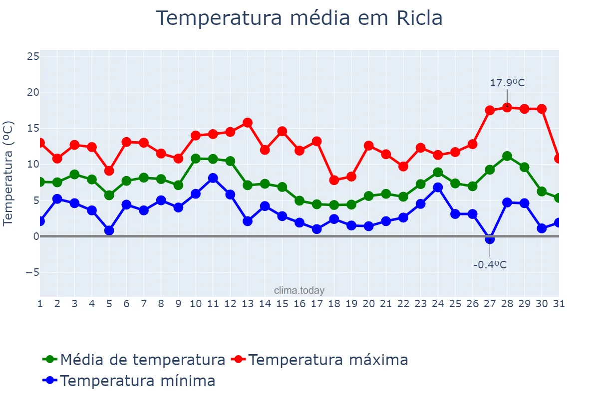 Temperatura em dezembro em Ricla, Aragon, ES