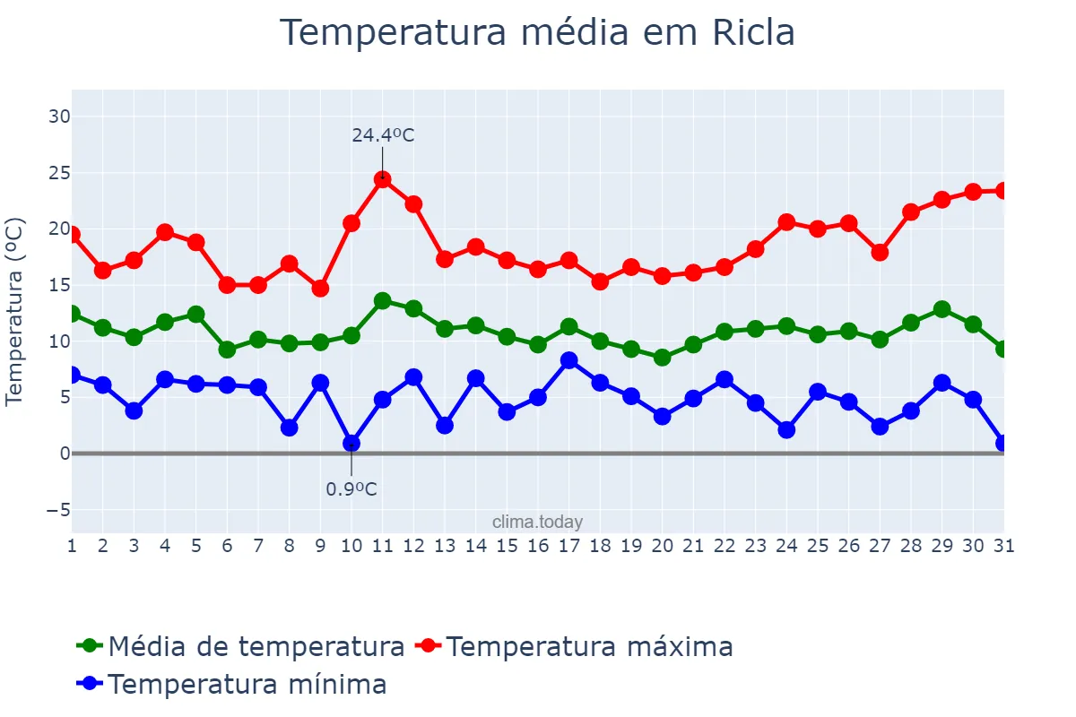 Temperatura em marco em Ricla, Aragon, ES