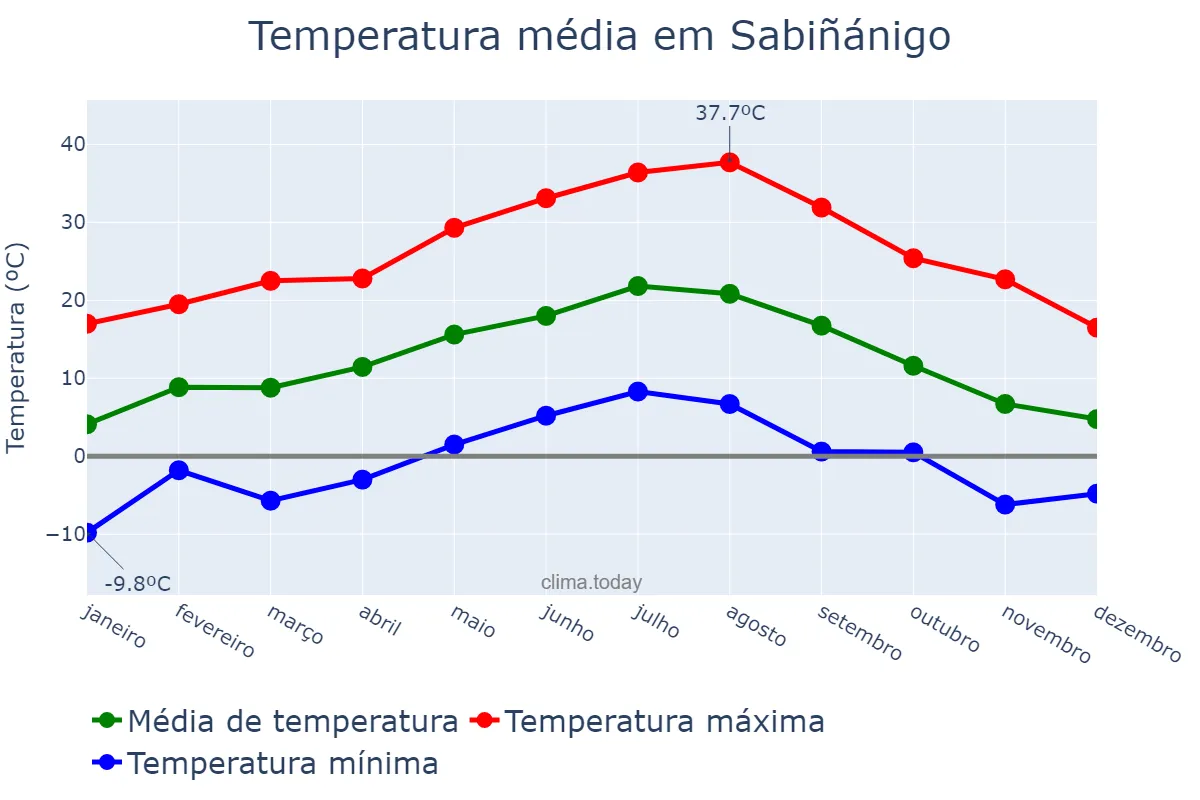 Temperatura anual em Sabiñánigo, Aragon, ES
