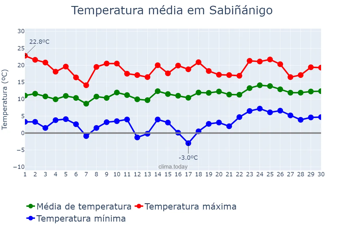 Temperatura em abril em Sabiñánigo, Aragon, ES