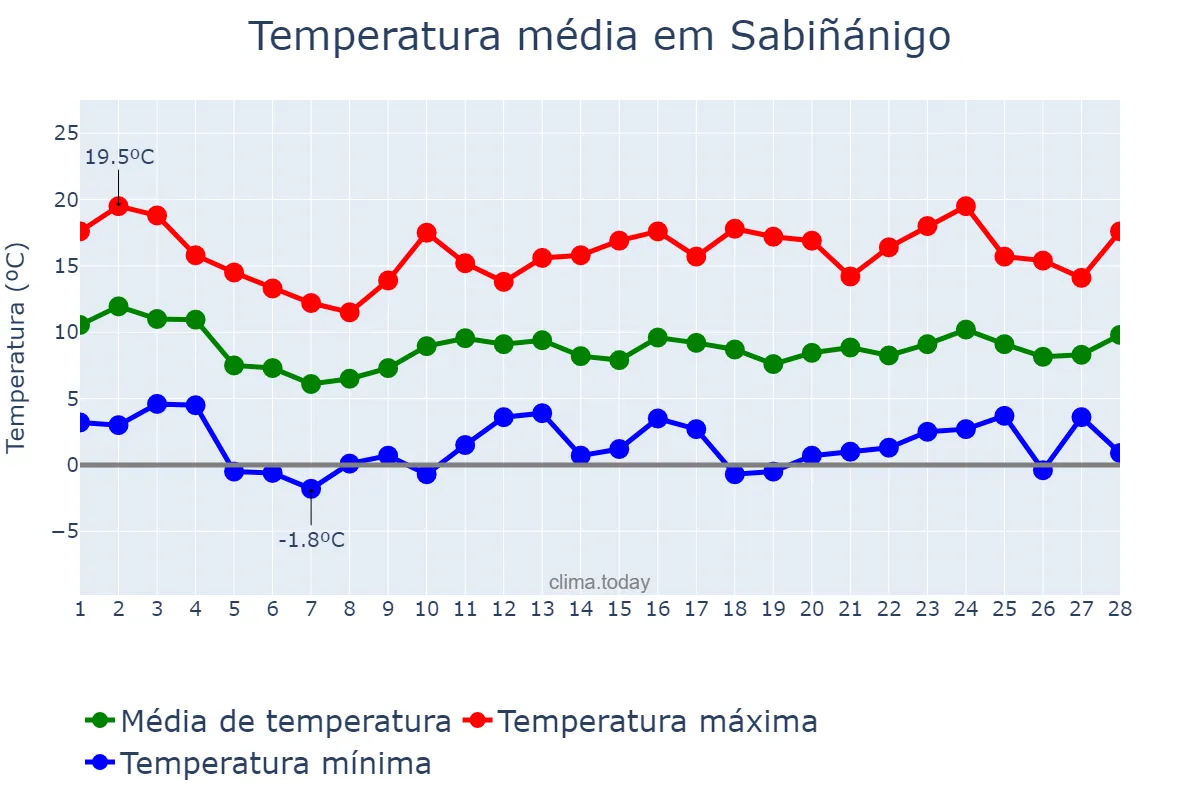 Temperatura em fevereiro em Sabiñánigo, Aragon, ES