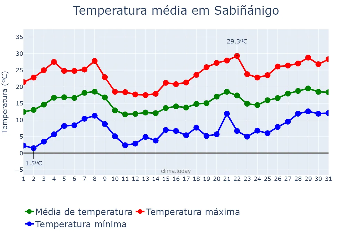 Temperatura em maio em Sabiñánigo, Aragon, ES