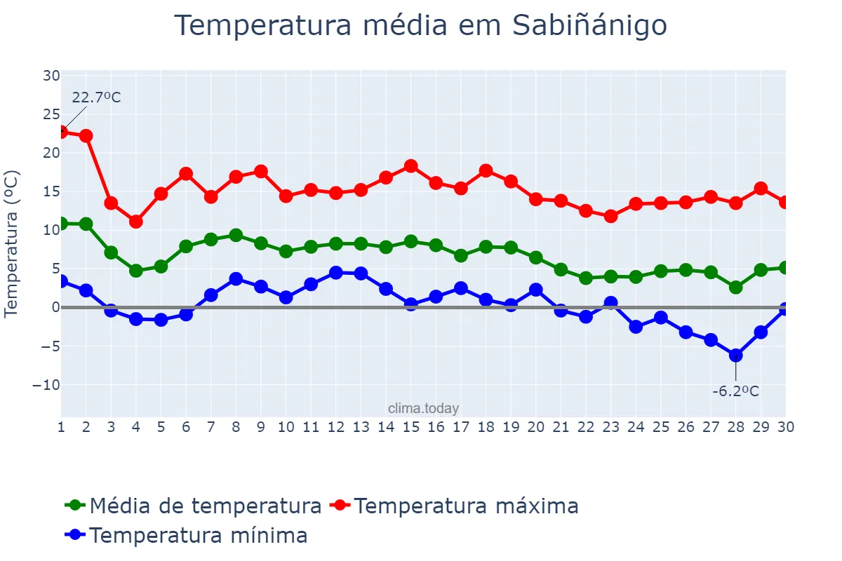 Temperatura em novembro em Sabiñánigo, Aragon, ES