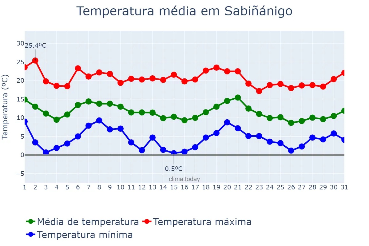 Temperatura em outubro em Sabiñánigo, Aragon, ES