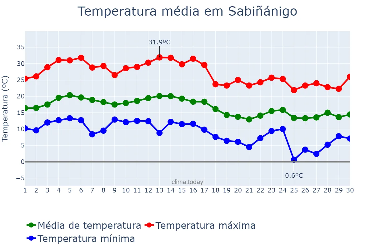 Temperatura em setembro em Sabiñánigo, Aragon, ES