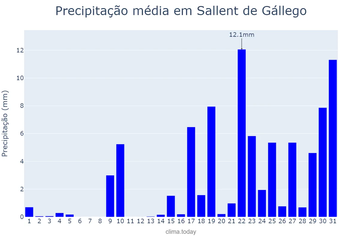 Precipitação em janeiro em Sallent de Gállego, Aragon, ES