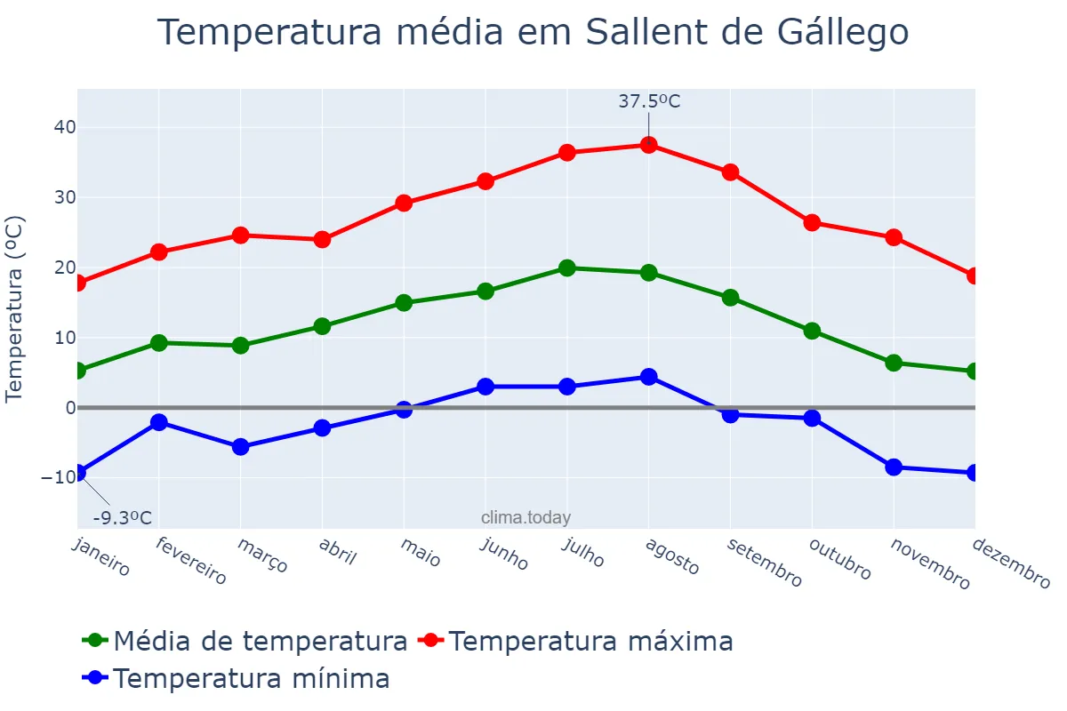 Temperatura anual em Sallent de Gállego, Aragon, ES