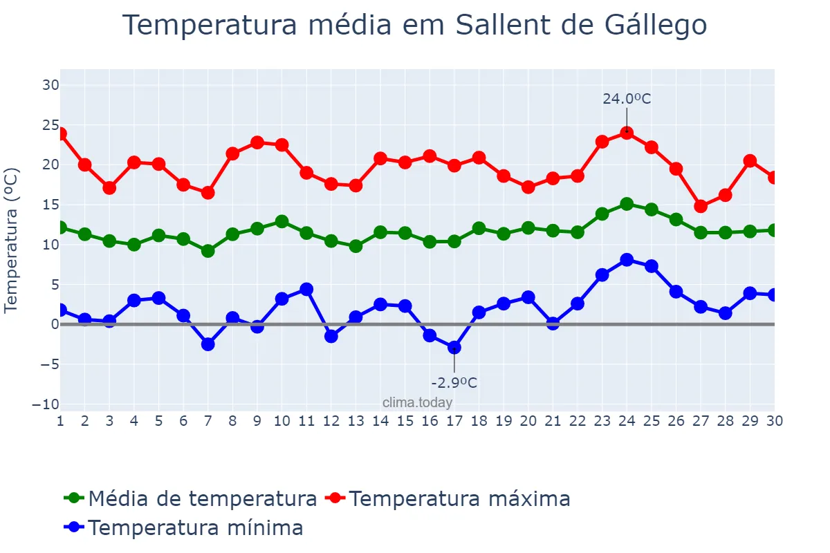 Temperatura em abril em Sallent de Gállego, Aragon, ES