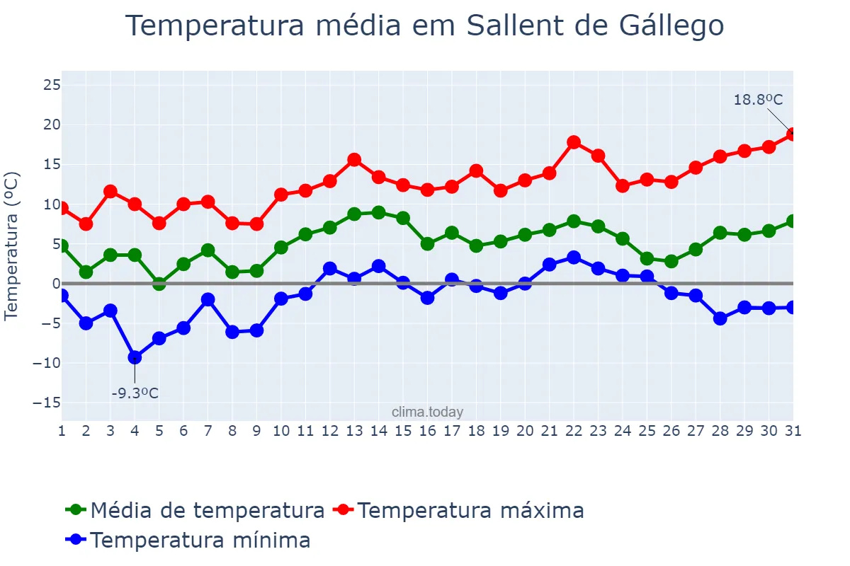 Temperatura em dezembro em Sallent de Gállego, Aragon, ES