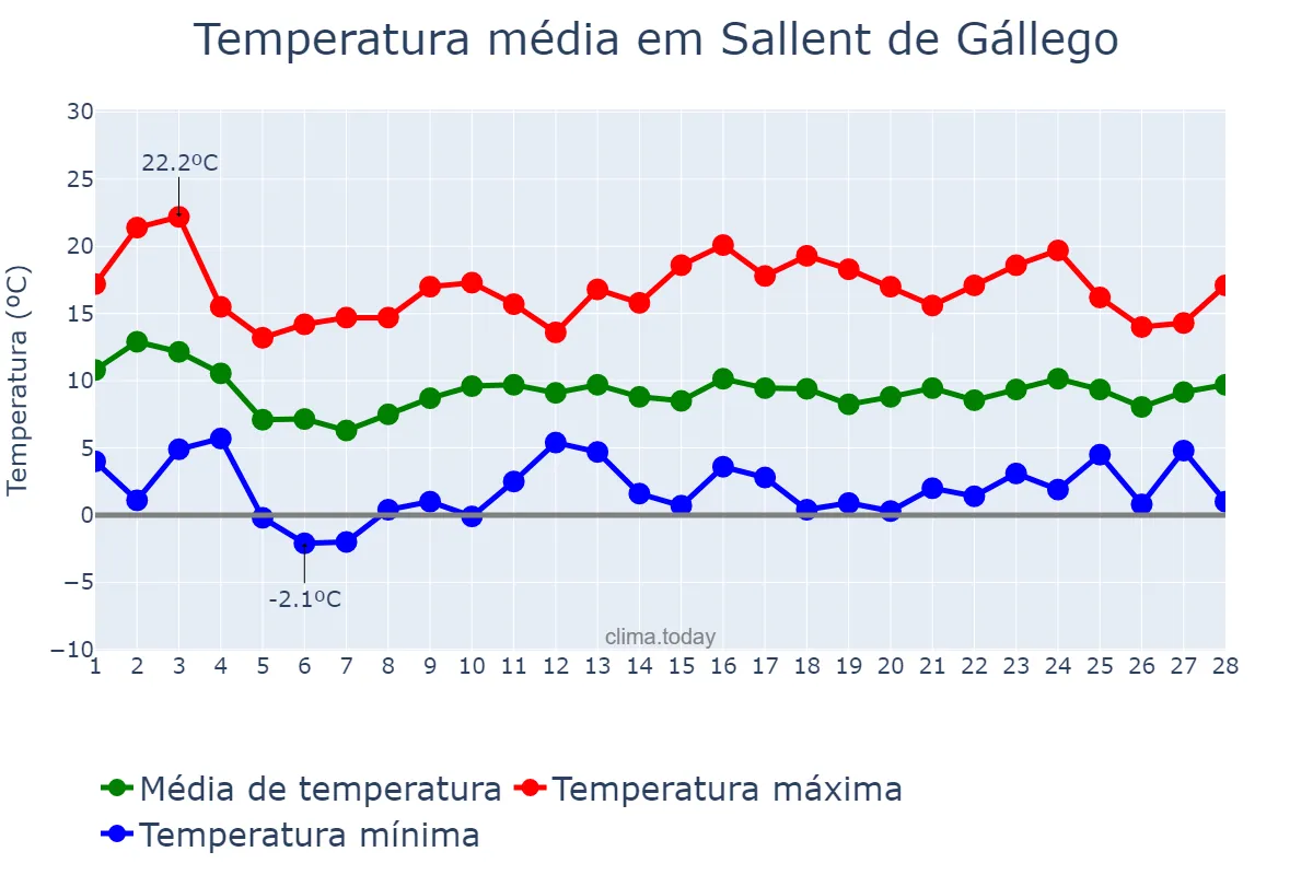 Temperatura em fevereiro em Sallent de Gállego, Aragon, ES