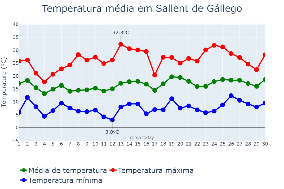 Temperatura em junho em Sallent de Gállego, Aragon, ES