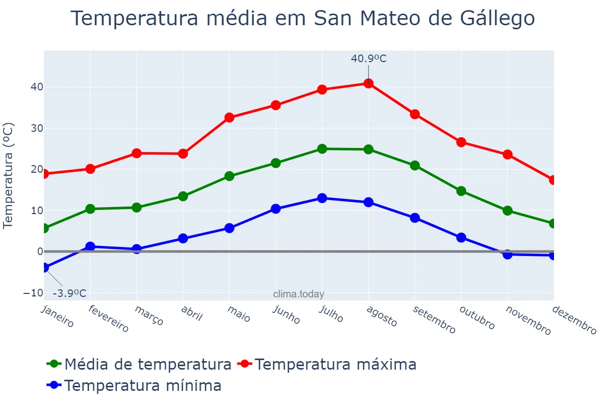 Temperatura anual em San Mateo de Gállego, Aragon, ES