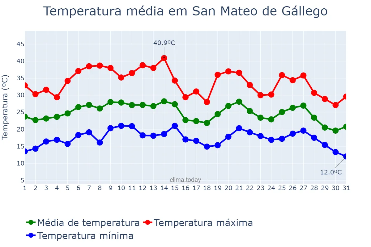 Temperatura em agosto em San Mateo de Gállego, Aragon, ES