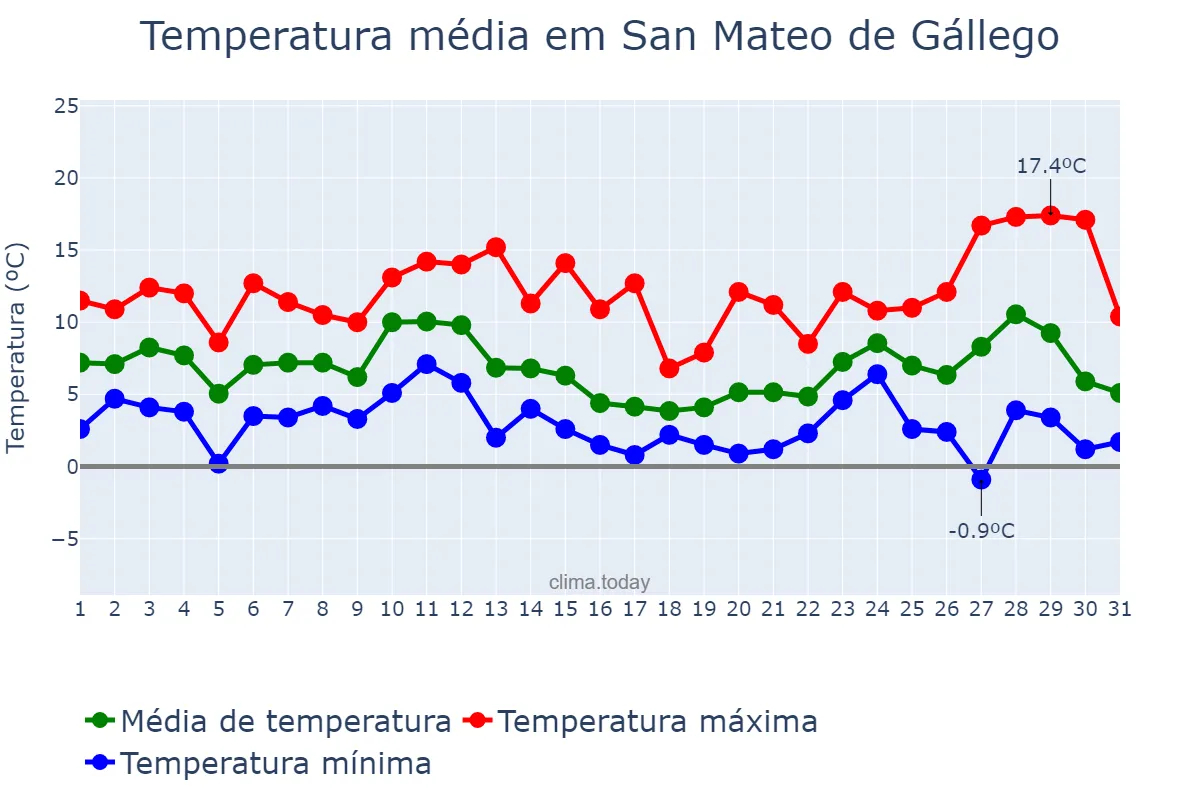 Temperatura em dezembro em San Mateo de Gállego, Aragon, ES