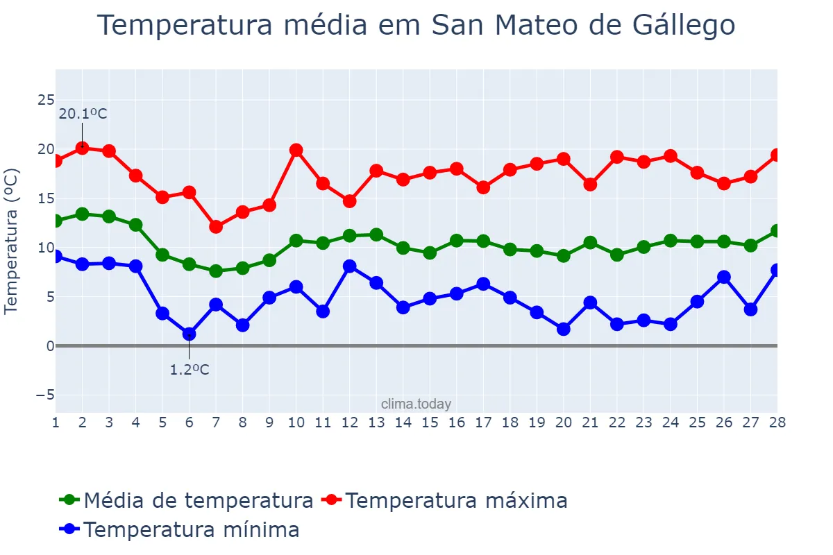 Temperatura em fevereiro em San Mateo de Gállego, Aragon, ES
