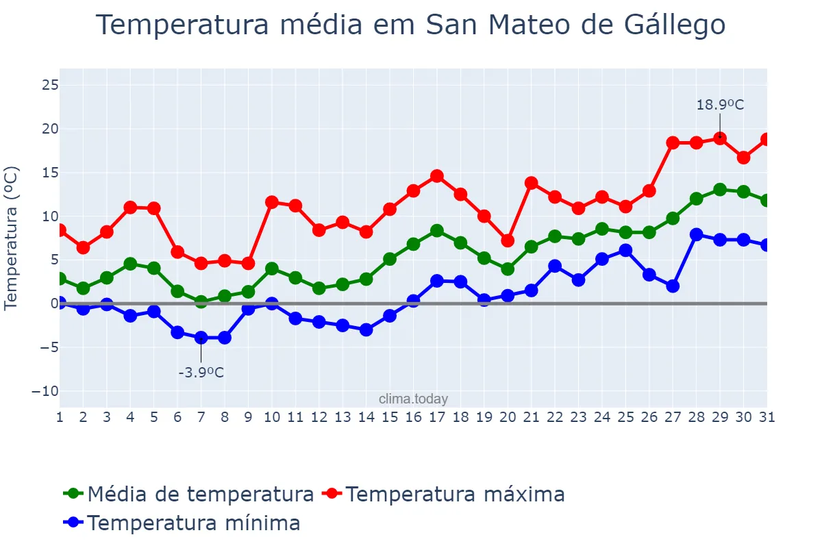 Temperatura em janeiro em San Mateo de Gállego, Aragon, ES