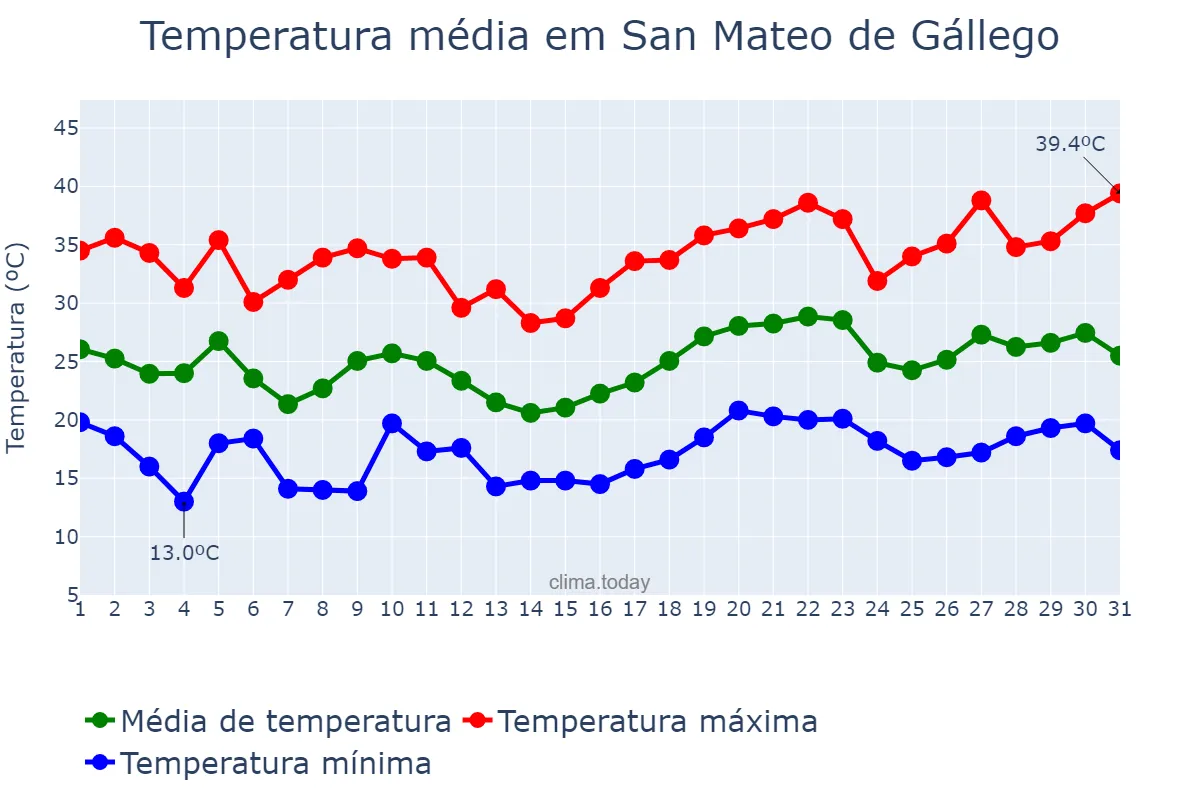 Temperatura em julho em San Mateo de Gállego, Aragon, ES