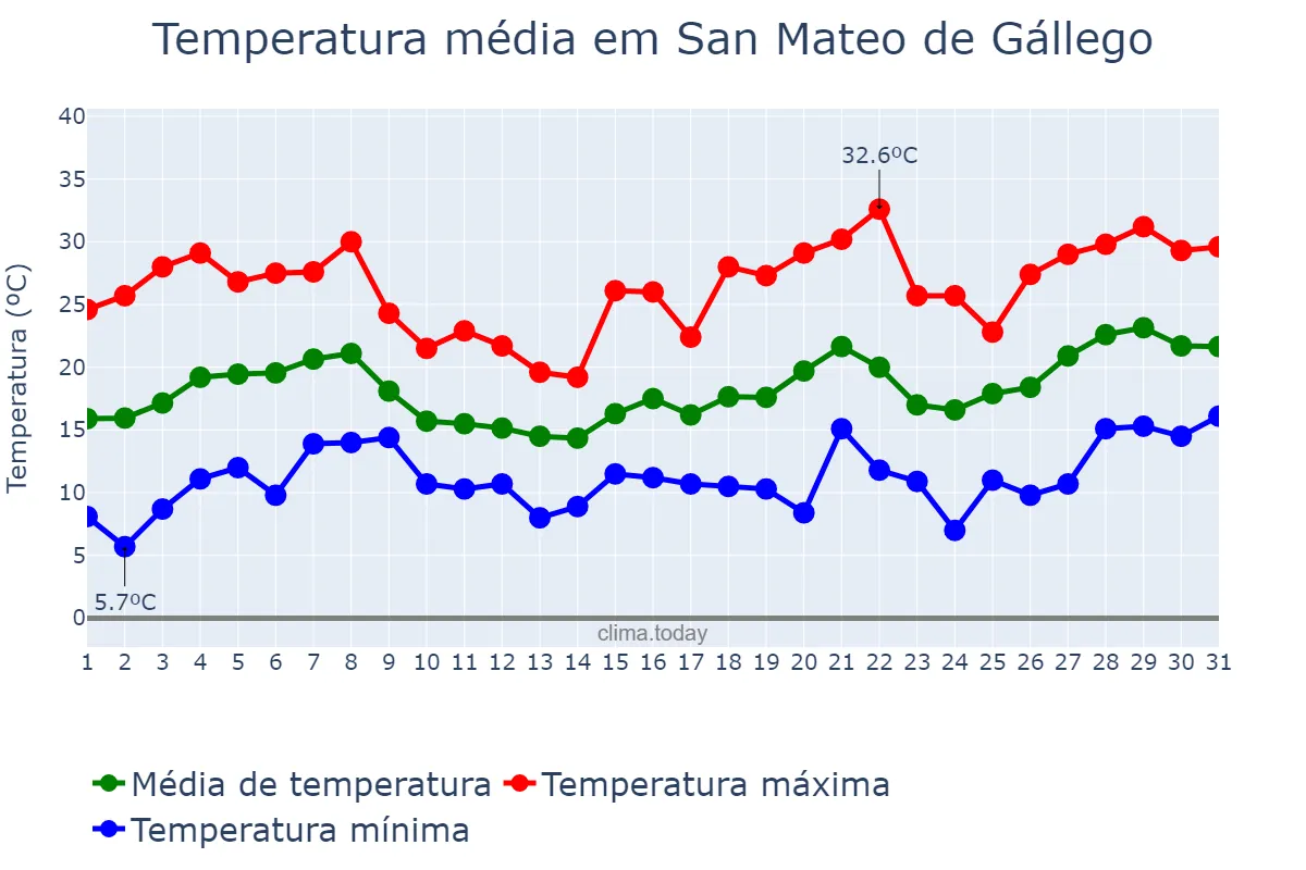 Temperatura em maio em San Mateo de Gállego, Aragon, ES