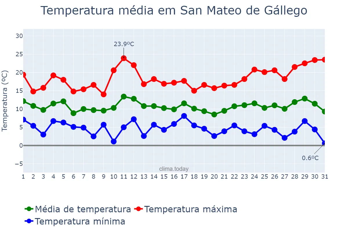 Temperatura em marco em San Mateo de Gállego, Aragon, ES