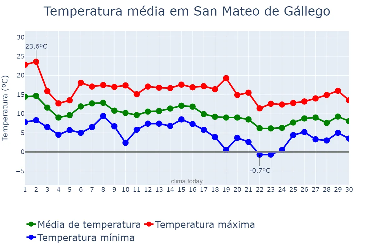 Temperatura em novembro em San Mateo de Gállego, Aragon, ES