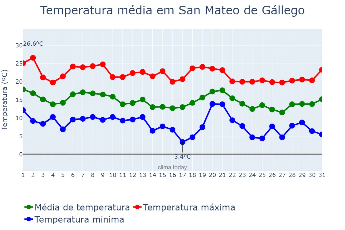Temperatura em outubro em San Mateo de Gállego, Aragon, ES