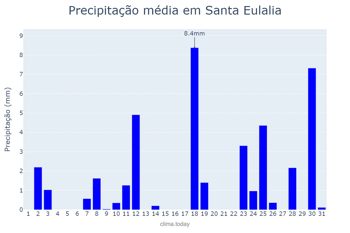 Precipitação em agosto em Santa Eulalia, Aragon, ES