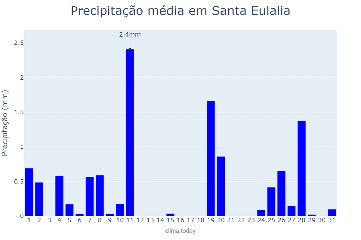 Precipitação em dezembro em Santa Eulalia, Aragon, ES