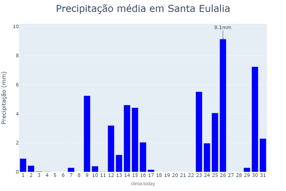 Precipitação em maio em Santa Eulalia, Aragon, ES