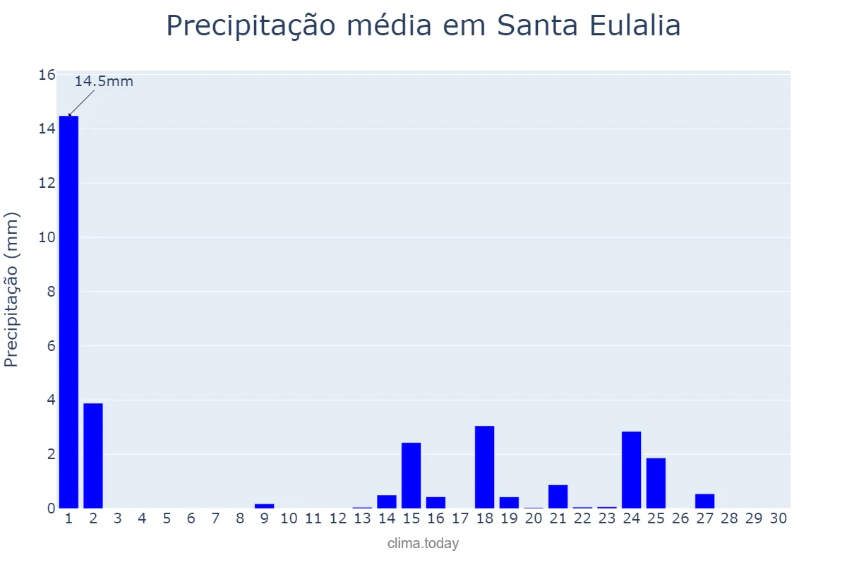 Precipitação em setembro em Santa Eulalia, Aragon, ES