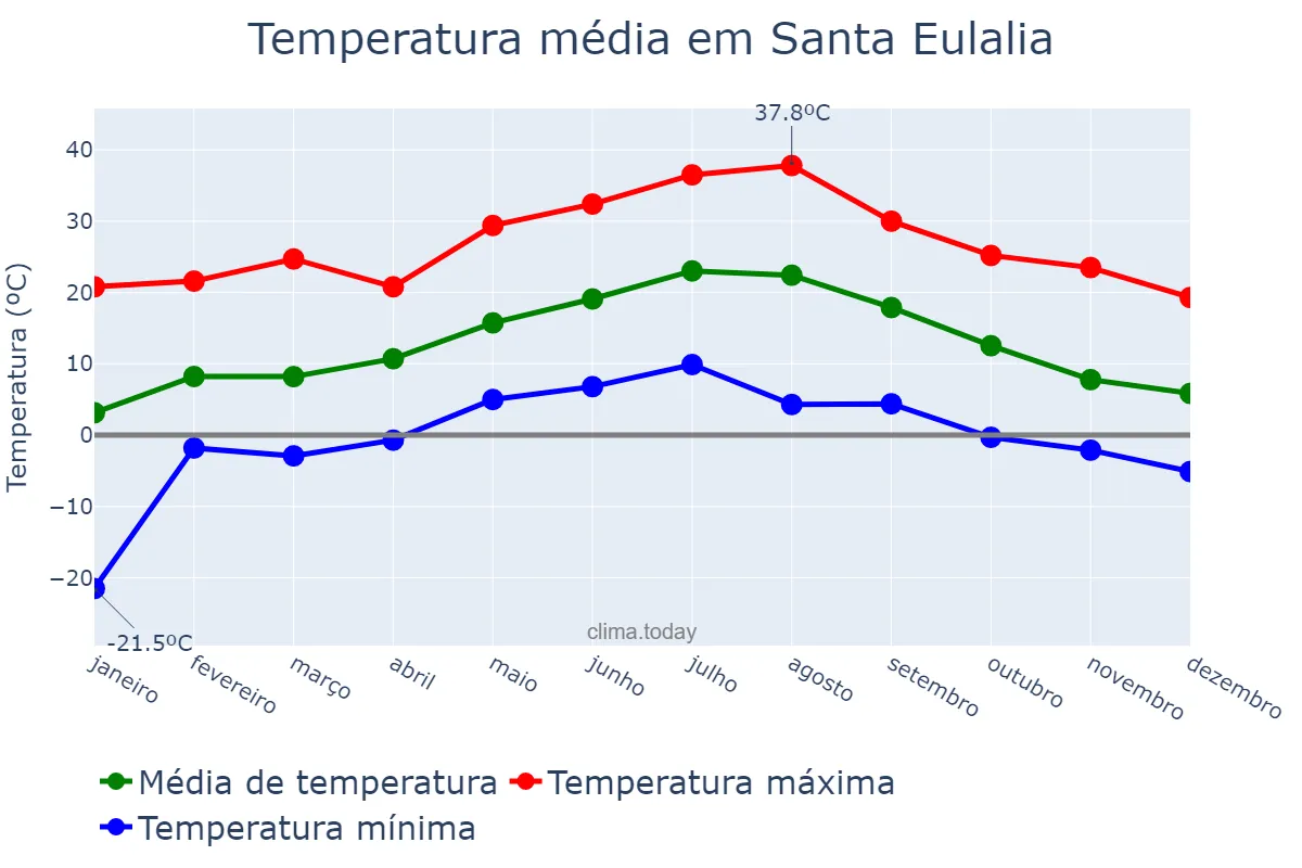 Temperatura anual em Santa Eulalia, Aragon, ES