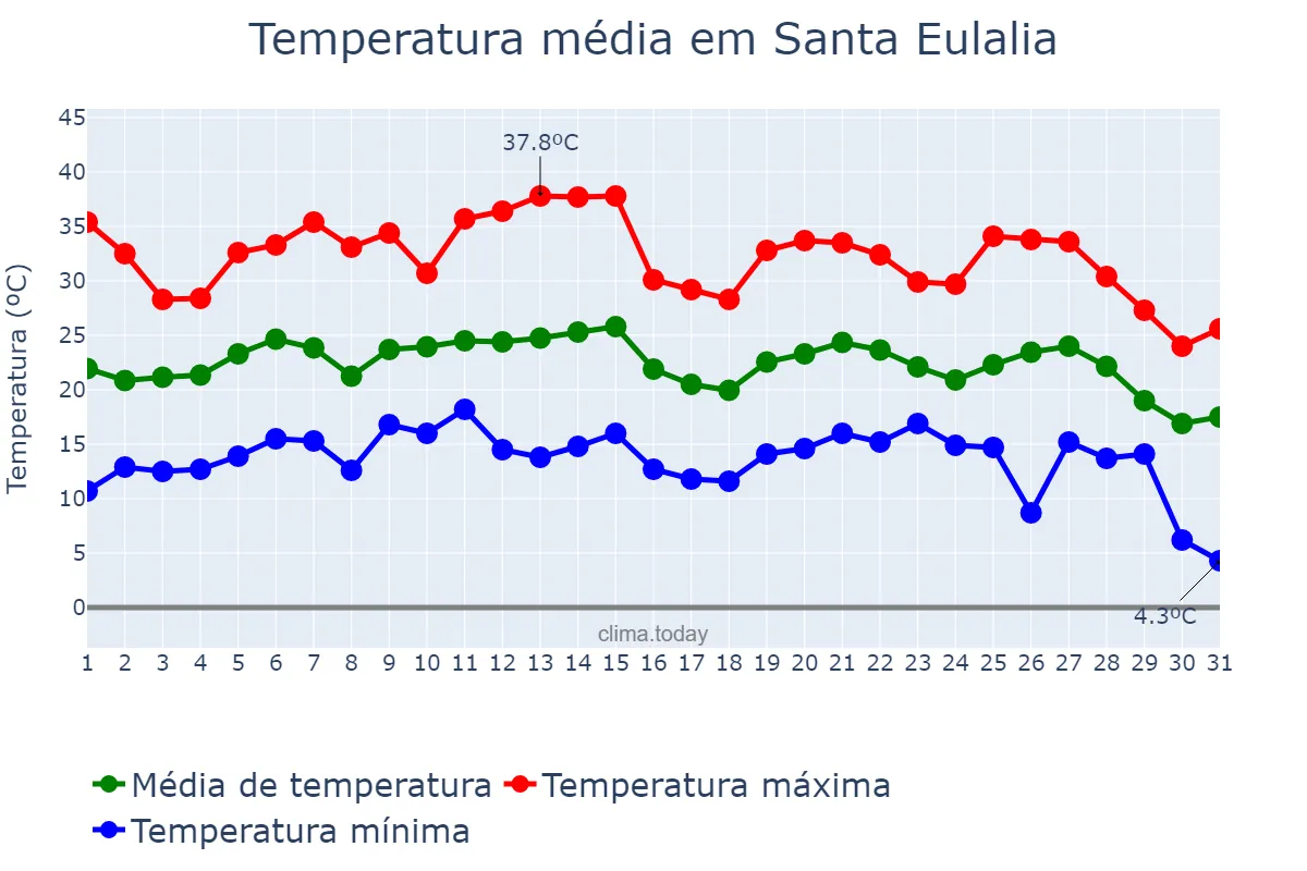 Temperatura em agosto em Santa Eulalia, Aragon, ES