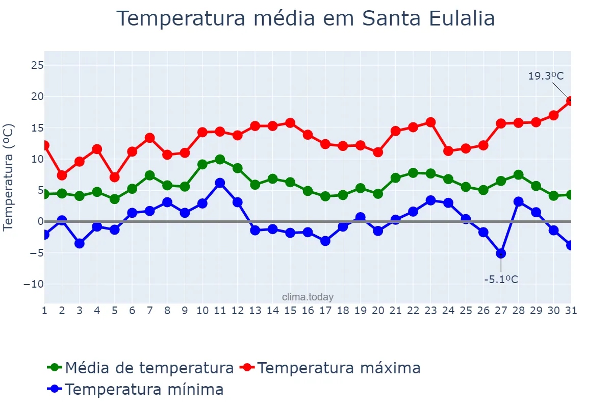 Temperatura em dezembro em Santa Eulalia, Aragon, ES