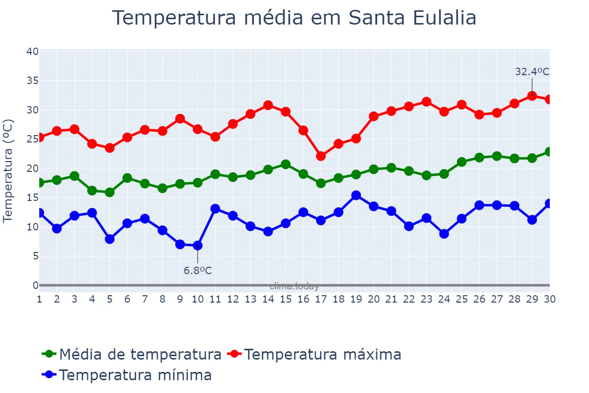 Temperatura em junho em Santa Eulalia, Aragon, ES