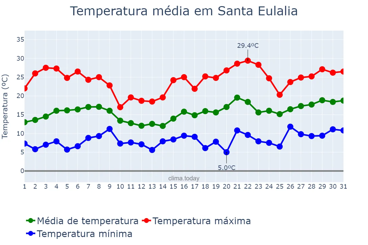 Temperatura em maio em Santa Eulalia, Aragon, ES