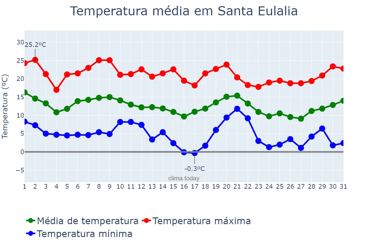 Temperatura em outubro em Santa Eulalia, Aragon, ES