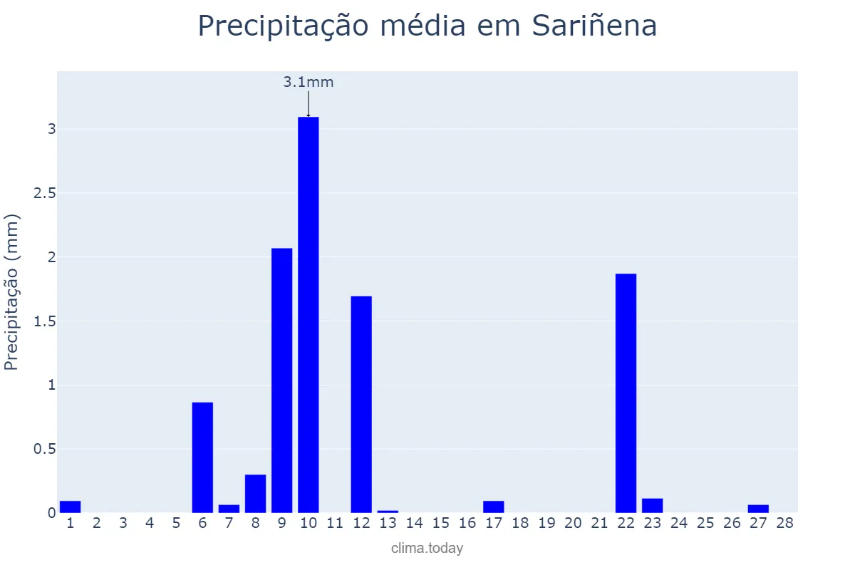 Precipitação em fevereiro em Sariñena, Aragon, ES
