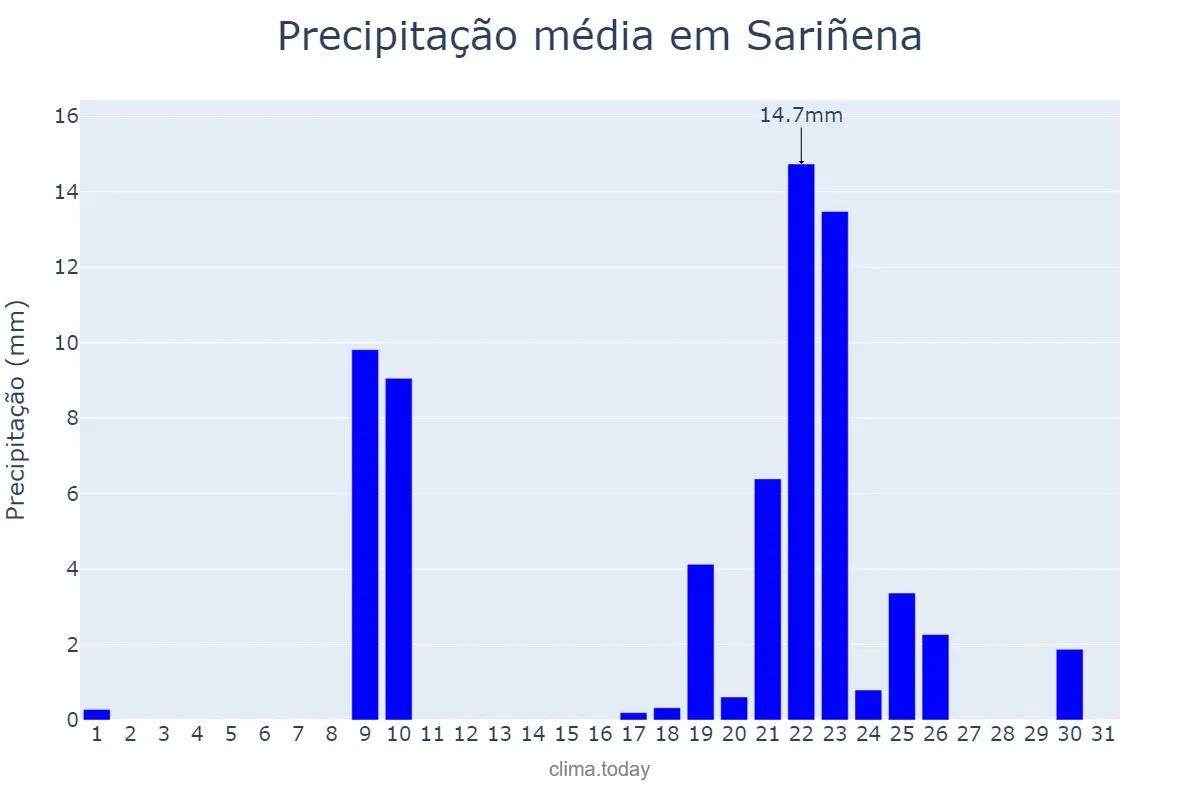 Precipitação em janeiro em Sariñena, Aragon, ES