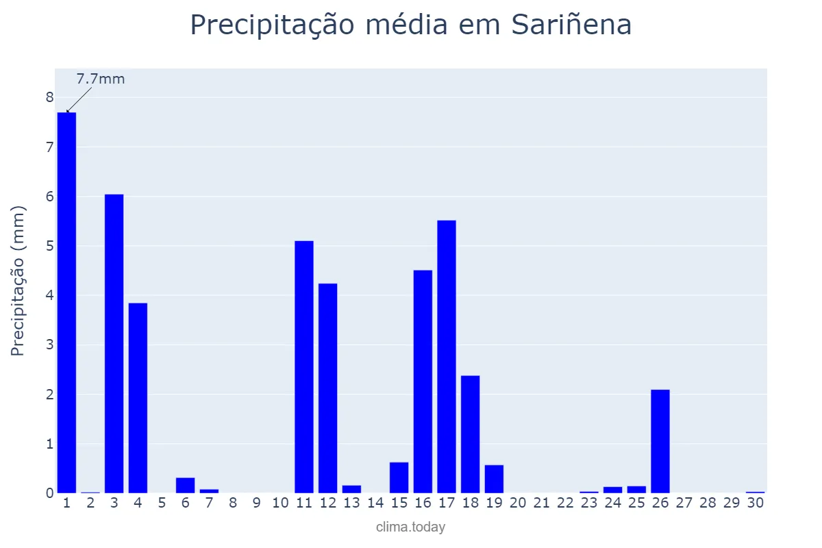 Precipitação em junho em Sariñena, Aragon, ES
