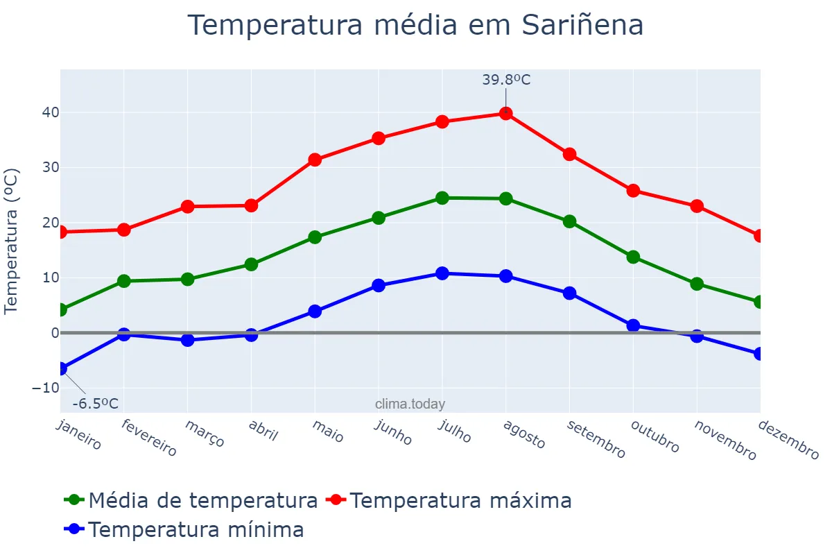 Temperatura anual em Sariñena, Aragon, ES